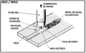 soldagem mig/mag